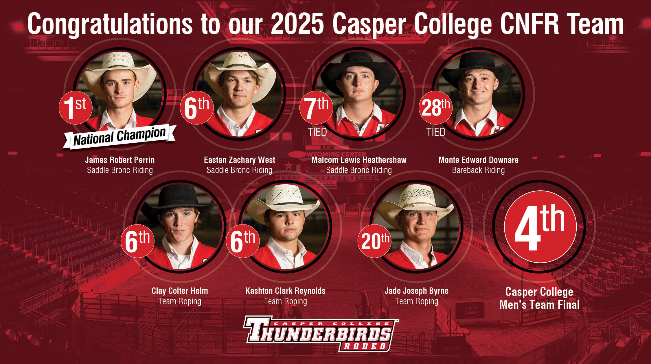 RodeoTeamCNFRFourthPlaceImage Image featuring the head shots of the seven members of the Casper College team that represented Casper College at the 2025 College National Finals Rodeo: James Perrin, Eastan West, Malcom Heathershaw, Monte Downare, Clay Helm, Kashton Reynolds, and Jade Byrne.