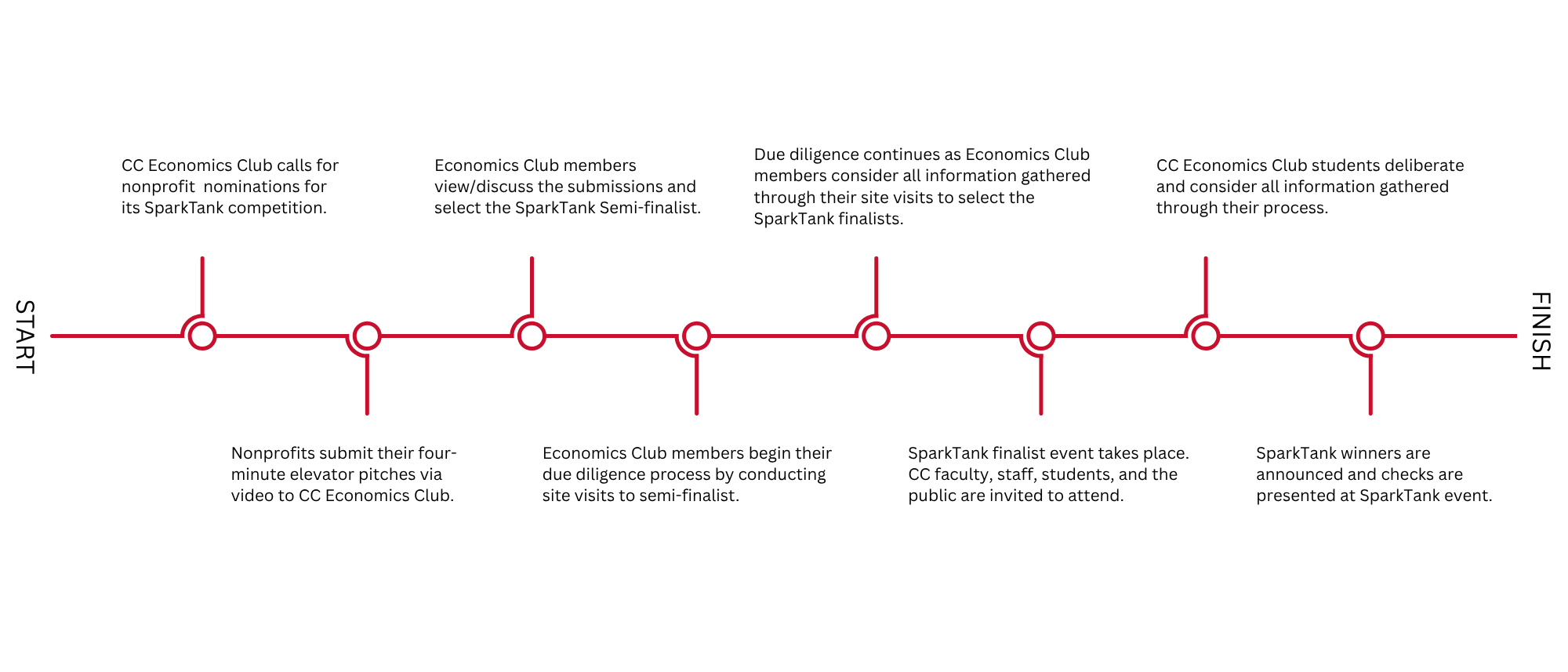 orizontal timeline graphic illustrating the SparkTank competition process hosted by the CC Econ Club. The steps include: Call for nonprofit nominations. Nonprofits submit 4-minute elevator pitch videos. Club members review submissions and select semi-finalists. Semi-finalist site visits are conducted for due diligence. Finalist selection based on gathered information. Finalist event is held, open to CC faculty, staff, students, and the public. Club deliberates to select winners. Winners are announced and presented with checks. Finish. Visual design includes colorful icons and arrows guiding the flow from start to finish.